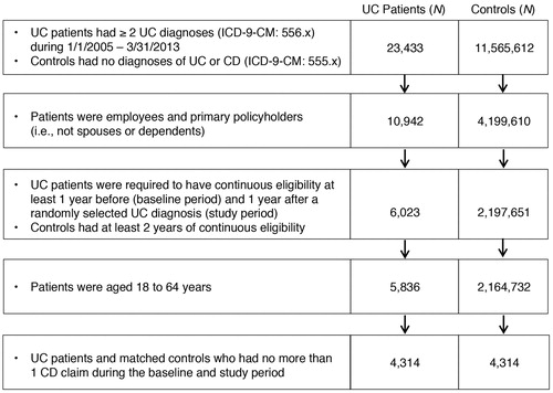 Figure 1. Sample selection process. CD, Crohn’s disease; UC, ulcerative colitis.