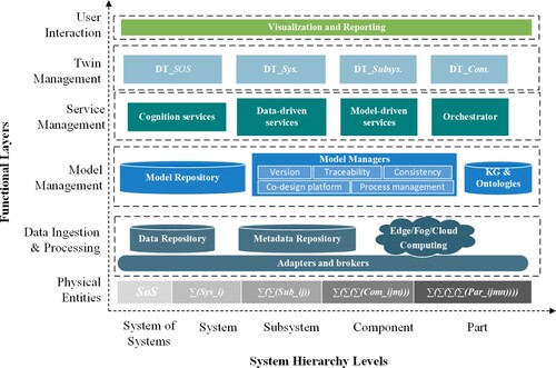 Figure 7. The functional layers and system hierarchy levels plane of CDT reference architecture.