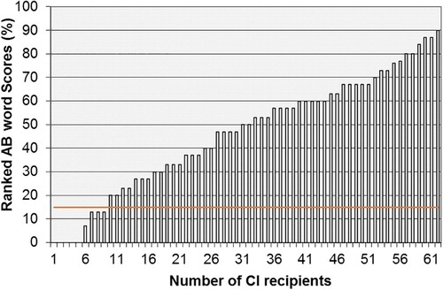 Figure 1 Ranked post-operative AB word scores (% words) for 63 Cochlear CI24 users. The line indicates the 10% percentile