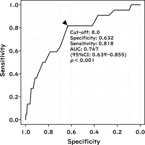 Figure 1 Discriminatory power of CAVI for the prediction of the new-appearance of atrial fibrillation (cohort study). The receiver-operating-characteristic curve shows the performance of CAVI to discriminate new-appearance of AF. The Youden Index was used in to select the optimal cut-off point of CAVI.