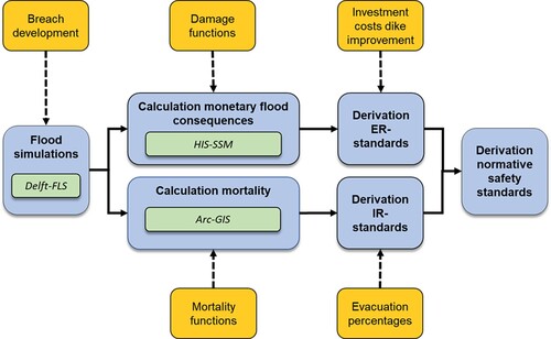 Figure 2. Schematization of the main steps in the flood safety standard derivation process, along with the involved model environments used. The uncertainty sources incorporated in the uncertainty analysis are shown with the dashed impact lines, directed towards the component in the safety standard derivation methodology which is impacted by these uncertainty sources.