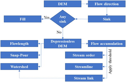 Figure 4. Flowchart of flood delineation.