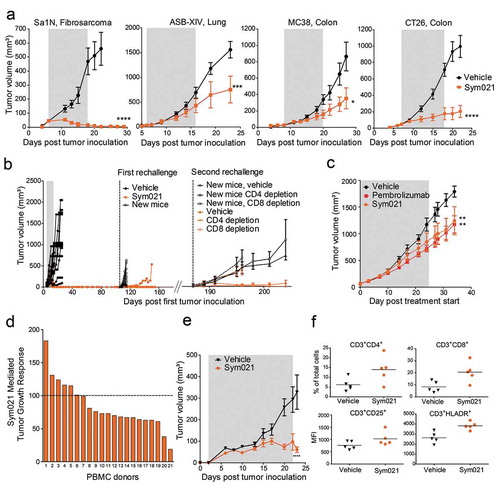 Figure 5. a Growth of Sa1N, CT26, ASB-XIV, or MC38 syngeneic tumors was measured in mice during and for a period following injections of vehicle buffer or Sym021 (10 mg/kg); n = 10 mice/group. The gray area denotes the treatment period. b Growth of ASB-XIV syngeneic tumors. Left part of the graph: Mice were dosed with vehicle buffer (n = 12) or Sym021 (10 mg/kg) (n = 14). The gray area denotes the treatment period. First rechallenge: mice with eradicated tumors in the Sym021 treated group (n = 14) and 10 new BALB/c mice were s.c. inoculated with ASB-XIV cells into the opposite flank. Right part of the graph: In the second rechallenge, 12 of the surviving mice in the Sym021 treated group and 10 new control BALB/c mice were s.c. inoculated with ASB-XIV cells into the opposite flank from the first rechallenge. Two days prior to tumor inoculation and hereafter twice weekly, mice received vehicle buffer or either CD4 or CD8 depletion antibody. c CD34+ humanized NSG-SGM3 mice engrafted with human lung PDX model and treated with vehicle, Sym021 or pembrolizumab. d Growth of A375 xenograft in PBMC humanized mice. One human PBMC donor was used per study. Treatment was initiated at the day of PBMC injection and mice were treated as described in (A). The waterfall plot shows the percentage of tumor growth inhibition at the end of the study. e Tumor growth in mice reconstituted with PBMCs from donor 21 from (D). The gray area denotes the treatment period. f Flow cytometric analysis of tumor-infiltrating lymphocytes from donor 21. Percent of total CD3+CD4+ (upper left) and CD3+CD8+ (upper right) T cells and CD25 (lower left) and HLA-DR (lower right) expression on CD3+ cells in Sym021 treated tumors compared to vehicle. Data are presented as means ± SEM. * p < 0.05, ** p < 0.01, ***p < 0.001, ****p < 0.0001.