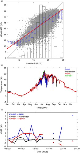 Fig. 3 (a) A point-wise comparison of simulated and satellite sea-surface temperature for July 2005 over the Baltic Sea. The red line shows the linear fit and the blue bars show 1°C bin averages with standard deviation. Black bars show the normalised distribution of satellite SST. (b) A timeseries of SST at the Östergarnsholm observation site, for 2005, showing NEMO (red), waverider (black), SAMI (blue) and AVHRR (green) SSTs, where available. (c) The difference between remotely sensed and in-situ/modelled data, where all are available.