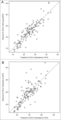 Figure 4. Plots of observed versus predicted values from linear regression of the ddPCR and qPCR measured ratio of T cells to Total leukocytes (x-axis) to the flow cytometry (FACS) measured ratio (y-axis) among controls. A tighter cluster of points around the line depicts good fit and linearity whereas systematic deviation of points suggests nonlinearity of the association e.g. as seen in (B) where data suggest larger errors are associated with larger predicted values. (A) Fitted regression equation for ddPCR (y) and FACS (x) for plot: Yhat = 5.26 + 0.97*X. (B) Fitted regression equation for qPCR (y) and FACS (x) for plot: Yhat = 5.53 + 1.62*X.