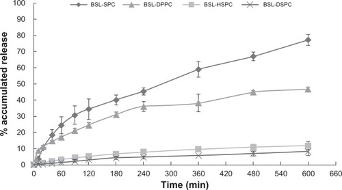 Figure 8 Calcein release from BSLs with different PC composition in rat plasma: PBS (1:1) at 37°C monitored at different time intervals in the range from 5 to 600 minutes.Notes: mean ± SD; n = 3.Abbreviations: BSL, brucine-loaded stealth liposomes; PC, phosphatidylcholine; PBS, phosphate buffered solution; SPC, soy phosphatidylcholine; DPPC, dipalmitoyl phosphatidylcholine; HSPC, hydrogenated soy phosphatidylcholine; DSPC, distearoyl phosphatidylcholine; SD, standard deviation.