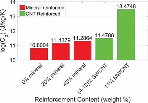 Figure 8. Bar graph of the logarithm of heat capacity CP for each type of bio-composite reinforcement