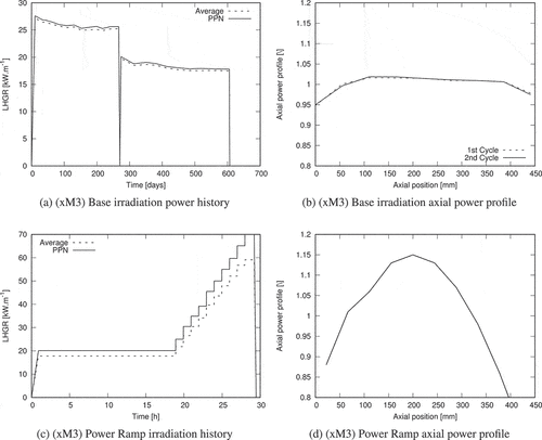 Fig. 1. Power histories and axial power profiles during the xM3 base irradiation and power ramp.