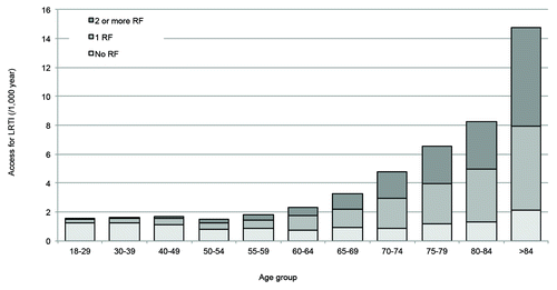 Figure 1. Accesses for LRTI (per 1000 y) stratified by age-group and numbers of risk factors reported for every LRTI case, 2010–2013.