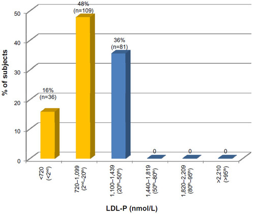 Figure 2 LDL-P distribution in subjects with apoB levels <78 mg/dL.