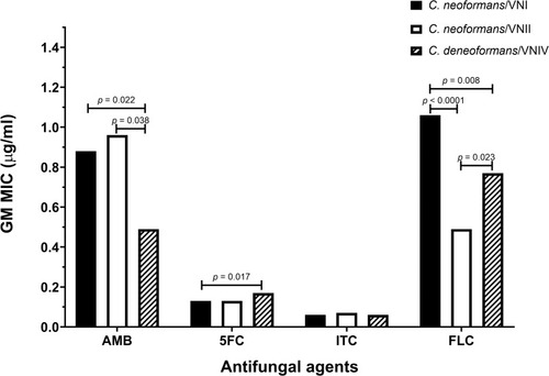 Figure 2 Geometric mean (GM) MIC of four antifungal agents among different genotypes in C. neoformans species complex. Only the p-value of the statistically significant difference is shown.Abbreviations: AMB, amphotericin B; 5FC, 5-fluorocytosine; ITC, itraconazole; FLC, fluconazole.