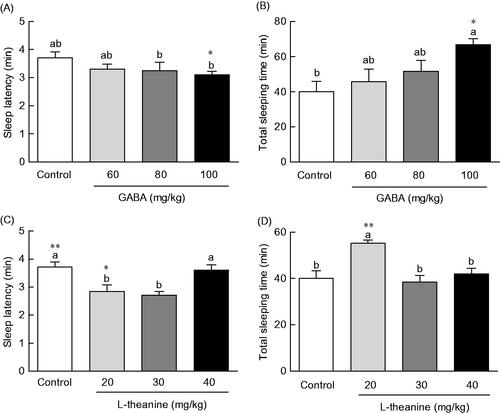 Figure 1. Effects of GABA or l-theanine on sleep latency (A, C) and sleep duration (B, D) in mice administered with a hypnotic dosage of pentobarbital (42 mg/kg, i.p.). Values are presented as the means ± standard error (SE) for each group, n = 8. Different letters indicate significant differences (p < 0.05) among samples by Tukey’s multiple range test. Symbols indicate significant differences by Bonferroni test, as **p < 0.01, *p < 0.05.
