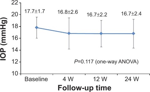Figure 2 Mean IOP at baseline and 4, 12, and 24 weeks. There were no significant differences in the mean IOP between the indicated time points.