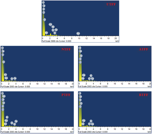 Figure 10. EDS spectrum for UTFF and CTFF fibers.