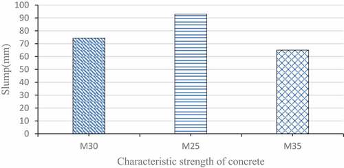Figure 5. Slump for each characteristic strength of concrete in the study