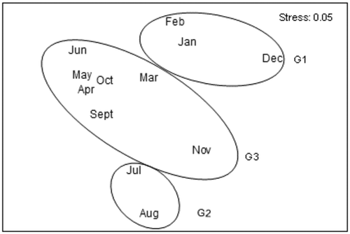 Figure 6. Multidimensional scaling (MDS) based on quantitative (square root transformation data) similarity (Bray–Curtis measure) amongst the isopods during sampling period.