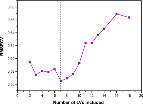 Figure S1 The number of PLS components (LVs) and the RMSECV for obtaining the optimal number of reserved components.Abbreviations: RMSECV, root mean square error of the cross-validation; LVs, latent variables; PLS, partial least squares.