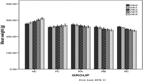 Figure 2. Shows the weight trend of the experimental animals per week during treatment.