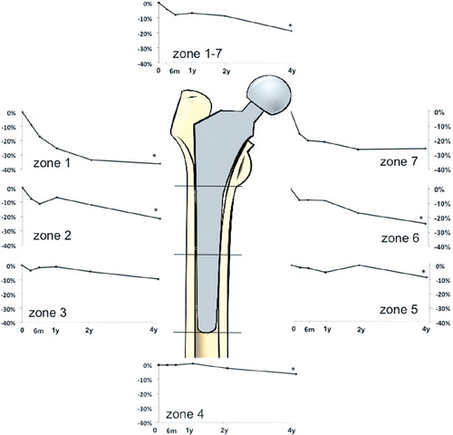 Figure 2. Graphs showing periprosthetic bone remodeling in zones 1–7 with median percentage change in bone mineral density (BMD) around the implant.* p ≤ 0.05 compared to the 2-year follow-up (Wilcoxon signed-rank test).