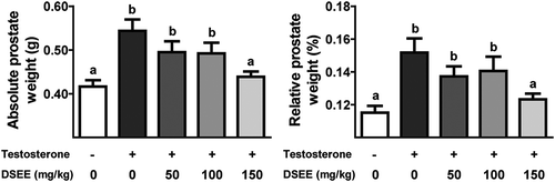 Figure 1. Donganme sorghum ethyl-acetate extract (DSEE) inhibited the absolute and relative weight gains of the prostate (ventral lobe) in rats treated with testosterone.Values represent the mean ± SE. a and b indicate statistical differences from the groups labeled with different letters (p < 0.05).