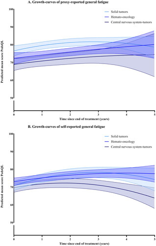 Figure 3. (A,B) Growth-curves for general fatigue, with predicted means and 95% confidence intervals. None of the groups have a significant interaction with time.