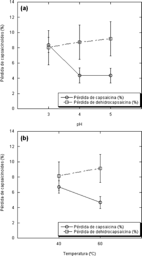 Figura 6. (a) Pérdida de capsaicinoides de rodajas de chile Habanero por inmersión en salmuera a diferentes valores de pH; (b) y temperaturas. Figure 6. (a) Capsaicinoids losses in Habanero chili pepper slices during immersion in brine at different pH values; (b) and temperatures.