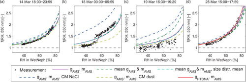 Fig. 7 (a)–(d) Measured and modelled f(RH) at nm for the example humidograms (see Figure 1) and the different model assumptions (see legend and text). CM denotes the coarse mode which has been assumed to consist of sodium chloride (NaCl) or mineral dust.
