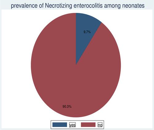 Figure 1 Prevalence of NEC among preterm neonates attending NICU of Gurage zone public hospital, South west Ethiopia, August 2021 (n=288).