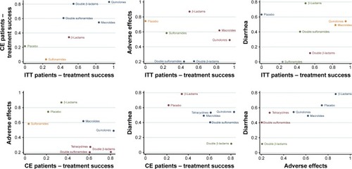 Figure 7 Clustered ranking plot of the network. The plot is based on cluster analysis of SUCRA values. Each plot shows SUCRA values for two outcomes: ITT patient treatment success, CE patient treatment success, adverse effects, and diarhoea. Each color represents a group of treatments which belongs to the same cluster. Treatments lying in the upper right corner are more effective and safer than the other treatments.