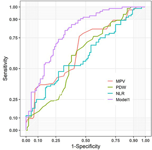 Figure 1 Receiver operating characteristic (ROC) curves for the differentiation between endometrial malignant and benign lesions. Model 1, a combination of hematologic markers (MPV+PDW+NLR).