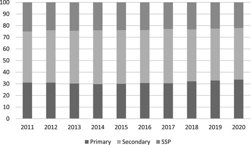 Figure 4. Percentage of students enrolled in support classes (primary, secondary) or SSPs.