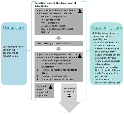 Figure 3. Flowchart of the usual care and capability care pathway for the person with NMD. The person with NMD is visualized with the icon of a person, which shows the journey where this person is present during the consultations. The person with NMD is not present during the team meeting.