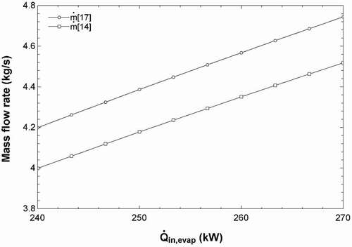 Figure 9. Effects of the heat into the ORC evaporator on the mass flow rates of the product freshwater (stream 14) and hydroponic solution (stream 17).