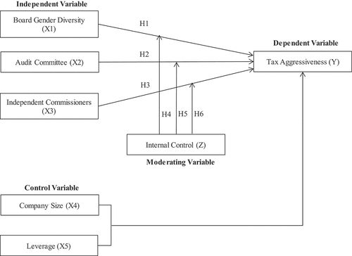 Figure 1. Research framework.