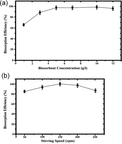 Figure 3. Effect of biosorbent concentration (a) and stirring speed (b). Co = 10 mg/L, pH 5.0, T = 20ºC, stirring speed = 150 rpm, t = 60 min.