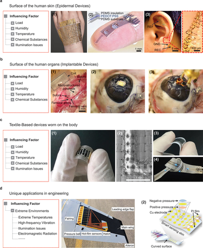 Figure 3. Operating environments of flexible electronic devices and their influencing factors. (a) Epidermal electronics. 1) flexible sensor arrays that can be used for pressure monitoring on human surfaces. Reproduced with permission. Copyright 2016, Nature Publishing group [Citation60]. 2) 3D-printed soft neural probe with nine channels by the conducting polymer ink and the PDMS ink. Reproduced with permission. Copyright 2020, Nature Publishing group [Citation61]. 3) Fractal device structure of the EEG measurement system, where the left image represents the device cascade on the auricle and mastoid, and the right image represents the amplified interconnections. Adapted with permission. Copyright 2015, Proceedings of the National Academy of Sciences [Citation62]. (b) implantable devices. 1) wireless biodegradable sensor wrapped around the femoral artery and secured with sutures. Adapted with permission. Copyright 2019, Nature Publishing group [Citation18]. 2) Implanted pressure sensor in front of the eye model. 3) wireless implanted pressure sensor with an external coil in front of the eye model. Reproduced with permission. Copyright 2008, IEEE [Citation63]. (c) textile-based devices. 1) Solid-state textile-based micro-supercapacitors. 2) the scanning electron microscopy (SEM) image of a solid-state textile- based micro-supercapacitors. Adapted with permission. Copyright 2016, Wiley-VCH Verlag [Citation19]. 3) textile-based pressure sensor. 4) LEDs lit by a DC source through knotted textile conductive circuits. Reproduced with permission. Copyright 2017, Wiley-VCH Verlag [Citation64]. (d) flexible electronic devices in engineering applications. 1) flexible skin for Boundary layer state measurement and flight Attitude Identification on unmanned aerial vehicle (UAV). Reproduced with permission. Copyright 2023, IOP Publishing [Citation13]. 2) schematic diagram of the UAV equipped with smart sensing skin for sensing wind pressure. Adapted with permission. Copyright 2020, Springer Verlag [Citation65].