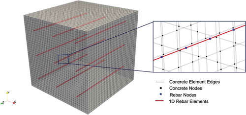Fig. 9. BlackBear model of concrete block for a case with nine reinforcing bars aligned with the z-direction (Specimen A1-001a). The close-up view shows details of the independent meshing of the rebar and concrete continuum