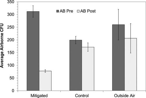 Figure 5. Comparison of average airborne (AB) pre and post CFUs for outside air, control, and the mitigated sites. Error bars indicate the SEM.