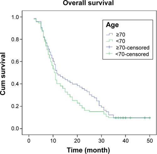 Figure 1 Survival analysis in locally advanced lung cancer, stratified by groups I and II (P>0.05).