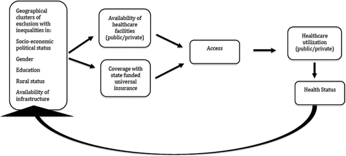Figure 1. Conceptual framework illustrating pathways of equity under the universal health insurance scheme.
