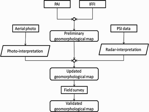 Figure 3. Flowchart of the procedure used to carry out the geomorphological mapping in Agrigento, Italy.