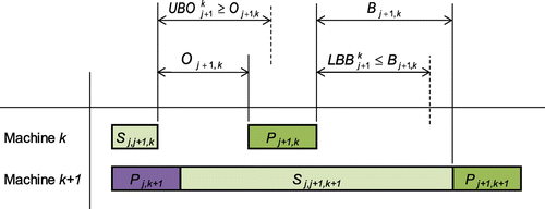 Figure 1. Property LBBj+1k.