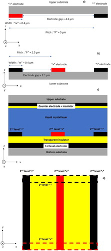 Figure 2. First pixel structure with two levels of electrodes on the same substrate (‘structure 1’). (a) View of the 2nd-level electrodes for LC addressing. (b) Cross-section along A, 1st-level electrodes for electrical relaxation. (c) Complete view of the pixel structure. (d) Top view of the pixel structure. The 1st-level electrodes below the insulator are in dashed lines.