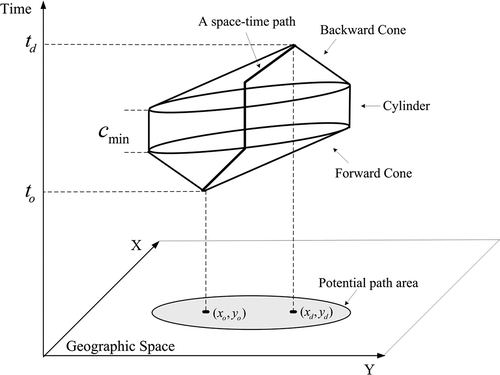 Figure 2. A space-time prism in planar space.