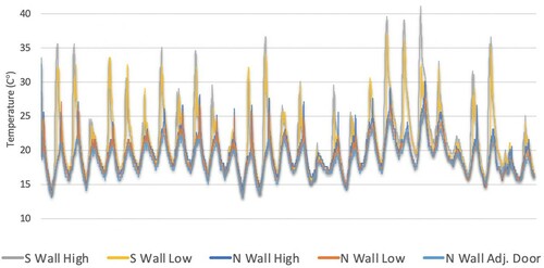 Figure 3. Kelmscott Manor temperature microclimate monitoring (July–August 2019), influence of aspect and wall height on daily temperature fluctuations.