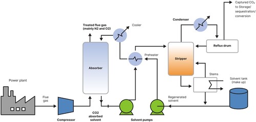 Figure 1. Process diagram for CO2 capture by absorption.