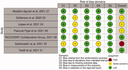 Figure 2. Summary of the risk of bias in each domain.