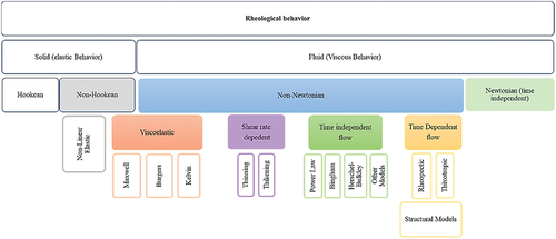 Figure 1. Classification of fluids by rheological behavior and their models. The colors highlight the models used. Image adapted from Berk[Citation39].