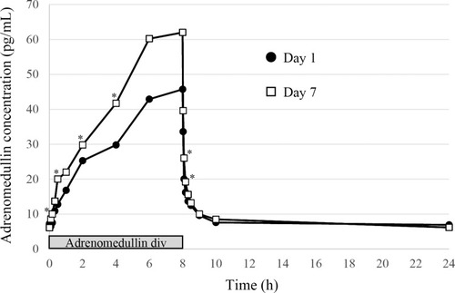 Figure 2 Mean plasma concentration-time profiles of adrenomedullin at day 1 and day 7 of repeated infusion. *P < 0.05 compared to each time point at day 1.