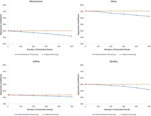 Figure 2. Average Regression Coefficients of Simulated Active Portfolios on Underlying Factors